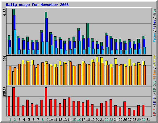 Daily usage for November 2008