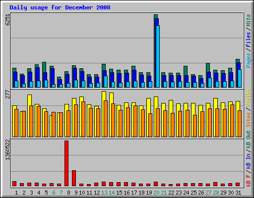 Daily usage for December 2008