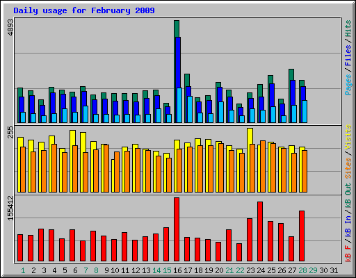 Daily usage for February 2009