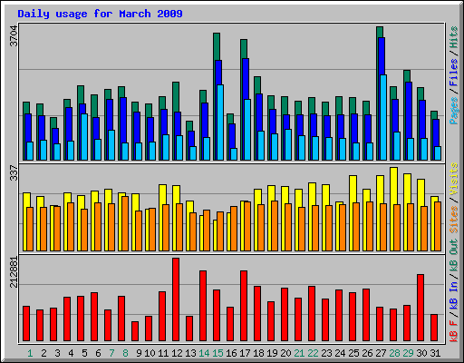 Daily usage for March 2009