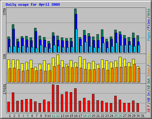 Daily usage for April 2009