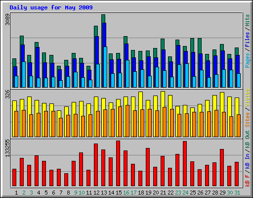 Daily usage for May 2009