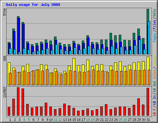 Daily usage for July 2009