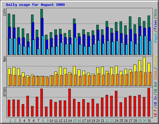 Daily usage for August 2009