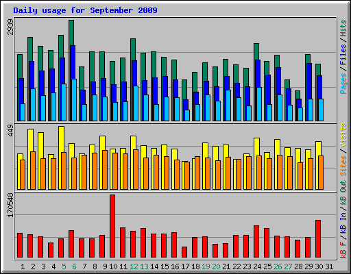 Daily usage for September 2009