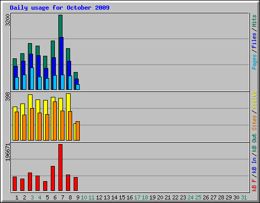 Daily usage for October 2009