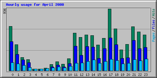 Hourly usage for April 2000