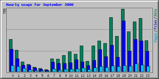 Hourly usage for September 2000