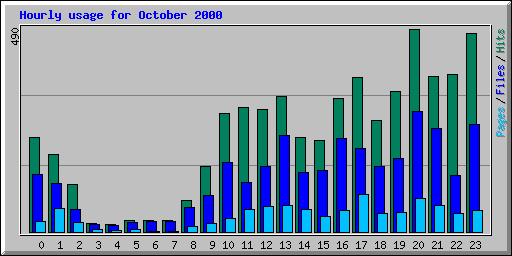 Hourly usage for October 2000