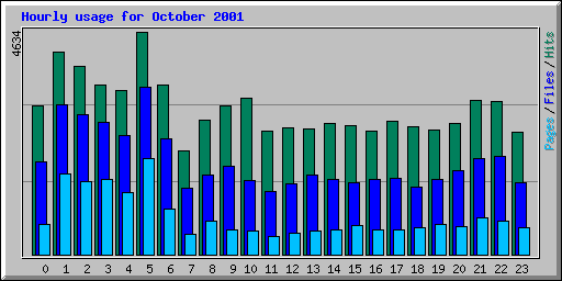 Hourly usage for October 2001