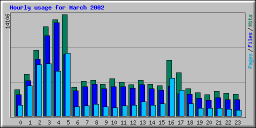 Hourly usage for March 2002