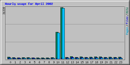 Hourly usage for April 2002