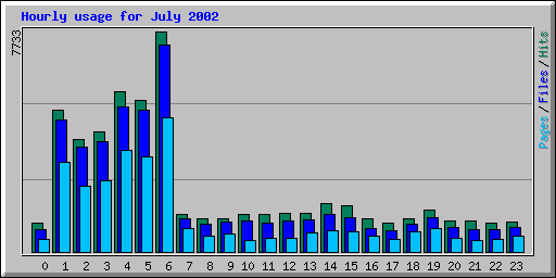 Hourly usage for July 2002