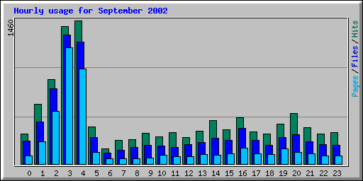 Hourly usage for September 2002