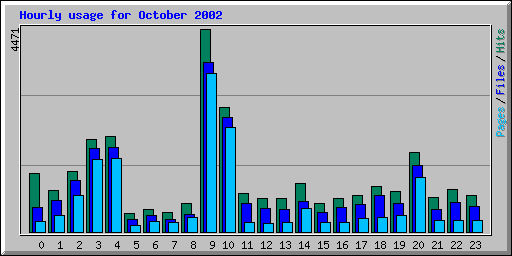 Hourly usage for October 2002