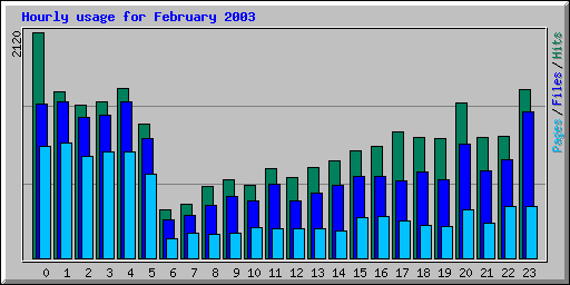 Hourly usage for February 2003