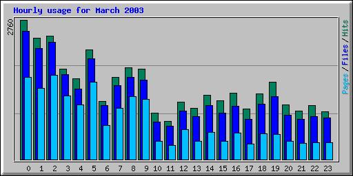 Hourly usage for March 2003