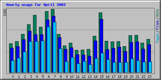 Hourly usage for April 2003