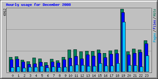 Hourly usage for December 2008