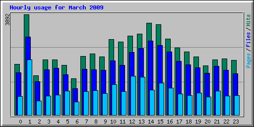 Hourly usage for March 2009