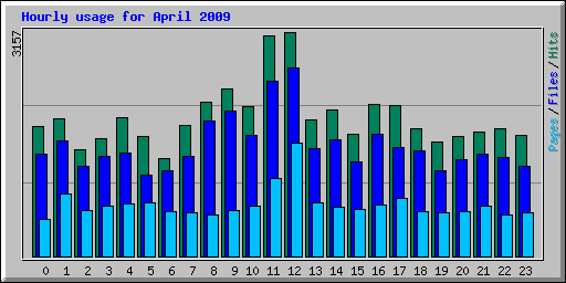 Hourly usage for April 2009