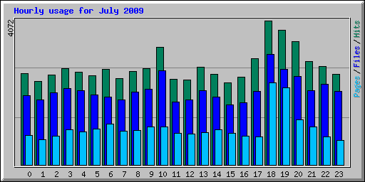 Hourly usage for July 2009