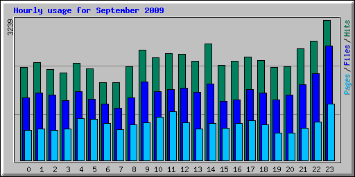 Hourly usage for September 2009