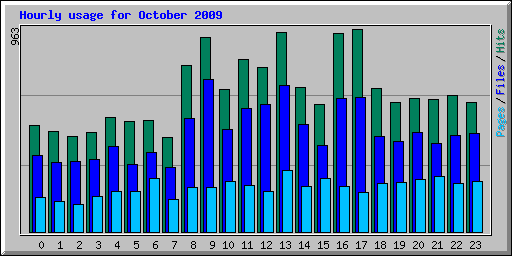 Hourly usage for October 2009