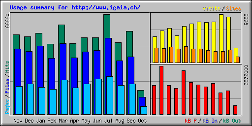 Usage summary for http://www.igaia.ch/